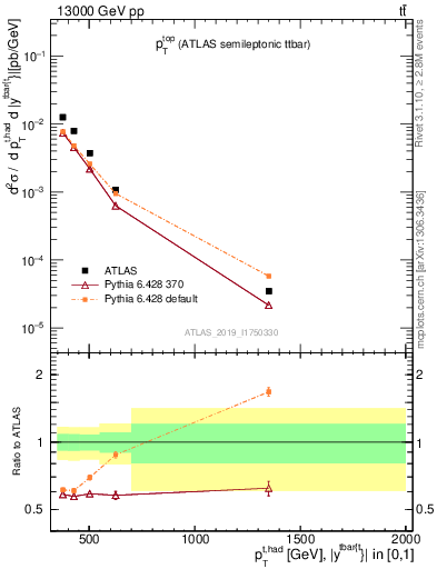 Plot of top.pt in 13000 GeV pp collisions