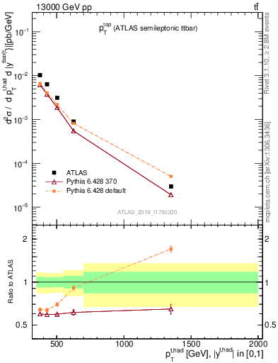 Plot of top.pt in 13000 GeV pp collisions
