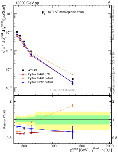 Plot of top.pt in 13000 GeV pp collisions