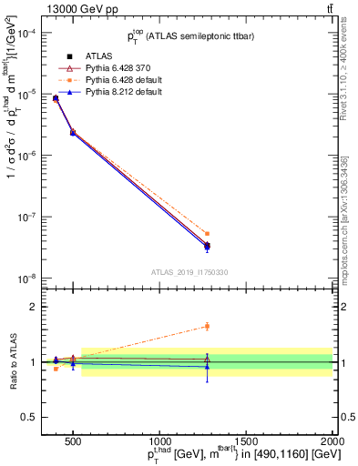 Plot of top.pt in 13000 GeV pp collisions