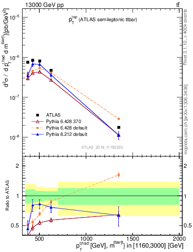Plot of top.pt in 13000 GeV pp collisions