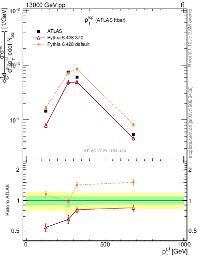 Plot of top.pt in 13000 GeV pp collisions