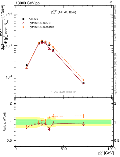 Plot of top.pt in 13000 GeV pp collisions