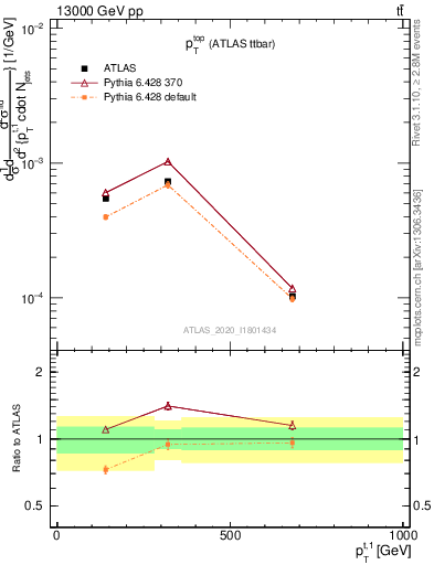 Plot of top.pt in 13000 GeV pp collisions