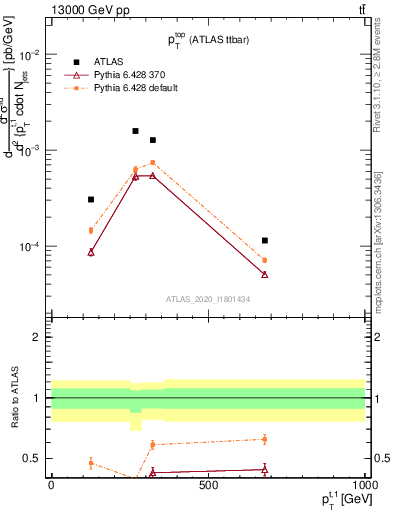 Plot of top.pt in 13000 GeV pp collisions