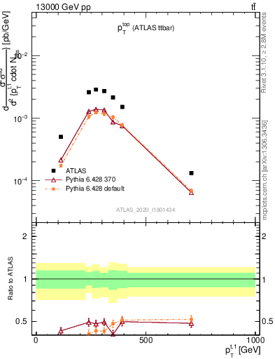 Plot of top.pt in 13000 GeV pp collisions