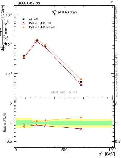 Plot of top.pt in 13000 GeV pp collisions