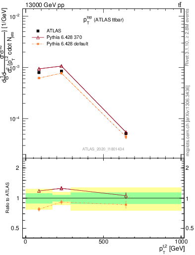 Plot of top.pt in 13000 GeV pp collisions