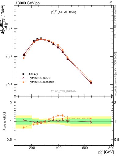 Plot of top.pt in 13000 GeV pp collisions