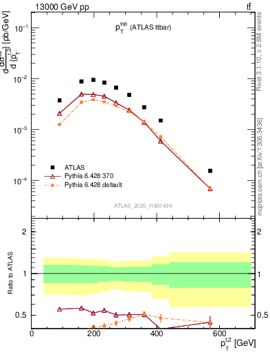 Plot of top.pt in 13000 GeV pp collisions