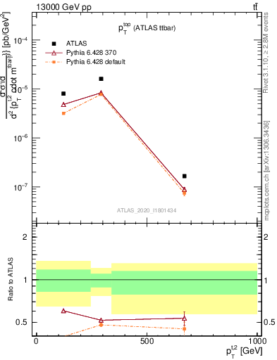 Plot of top.pt in 13000 GeV pp collisions