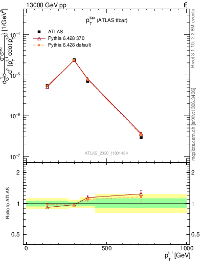 Plot of top.pt in 13000 GeV pp collisions