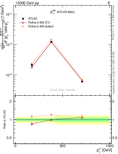 Plot of top.pt in 13000 GeV pp collisions