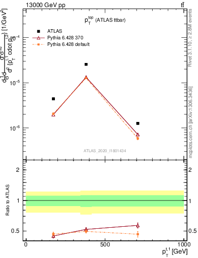 Plot of top.pt in 13000 GeV pp collisions