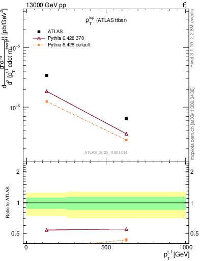 Plot of top.pt in 13000 GeV pp collisions