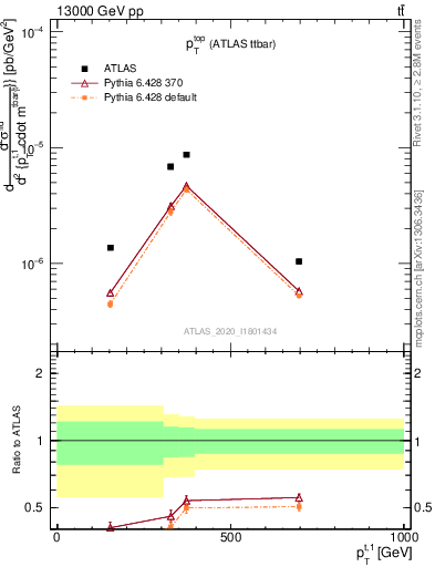 Plot of top.pt in 13000 GeV pp collisions