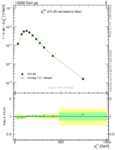 Plot of top.pt in 13000 GeV pp collisions