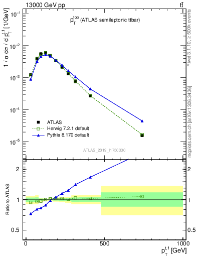 Plot of top.pt in 13000 GeV pp collisions