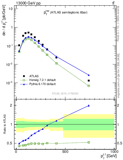Plot of top.pt in 13000 GeV pp collisions