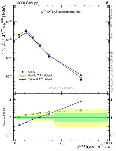 Plot of top.pt in 13000 GeV pp collisions