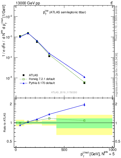 Plot of top.pt in 13000 GeV pp collisions
