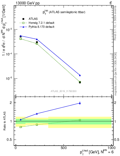 Plot of top.pt in 13000 GeV pp collisions