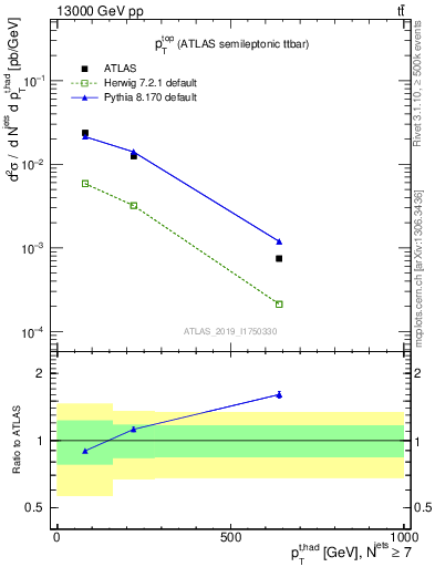 Plot of top.pt in 13000 GeV pp collisions