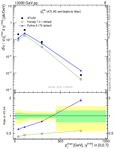 Plot of top.pt in 13000 GeV pp collisions