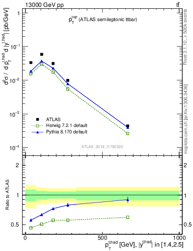 Plot of top.pt in 13000 GeV pp collisions