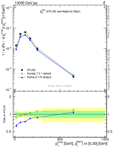 Plot of top.pt in 13000 GeV pp collisions