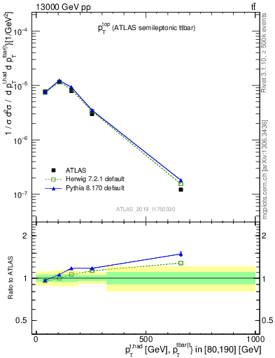 Plot of top.pt in 13000 GeV pp collisions