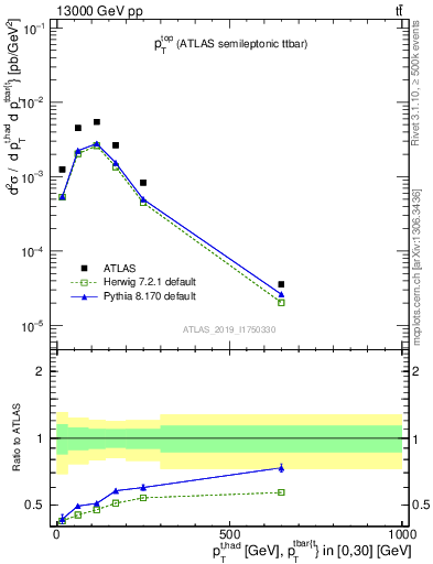 Plot of top.pt in 13000 GeV pp collisions