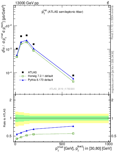 Plot of top.pt in 13000 GeV pp collisions