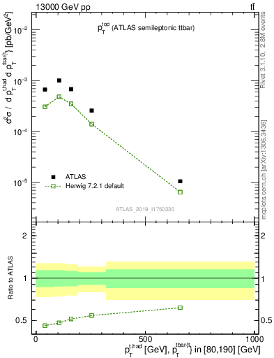 Plot of top.pt in 13000 GeV pp collisions