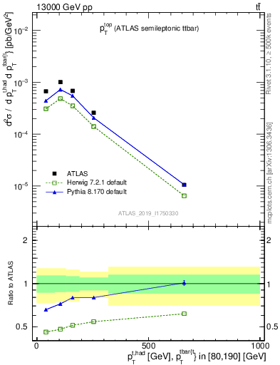 Plot of top.pt in 13000 GeV pp collisions