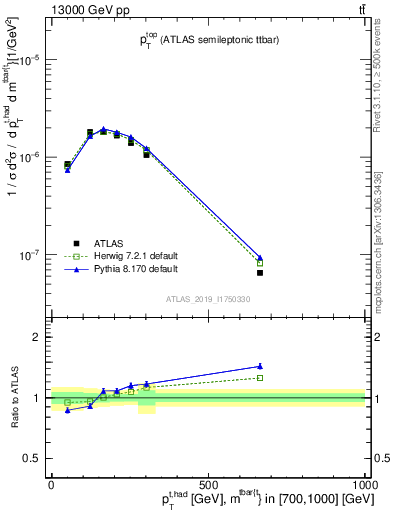 Plot of top.pt in 13000 GeV pp collisions