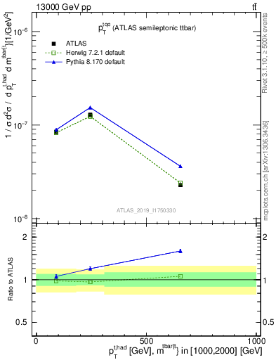 Plot of top.pt in 13000 GeV pp collisions