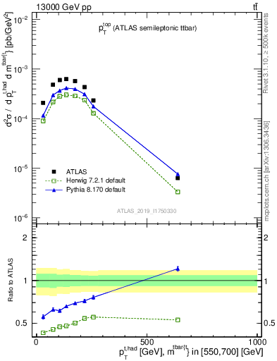Plot of top.pt in 13000 GeV pp collisions