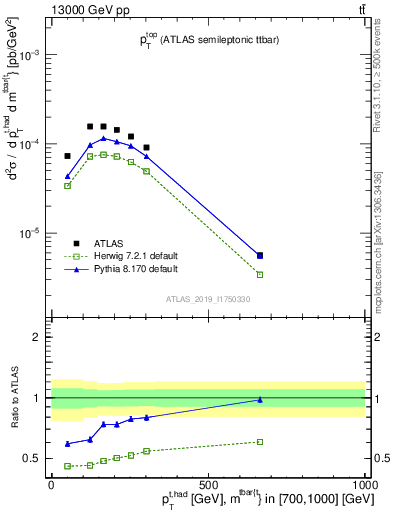 Plot of top.pt in 13000 GeV pp collisions