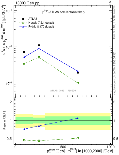 Plot of top.pt in 13000 GeV pp collisions