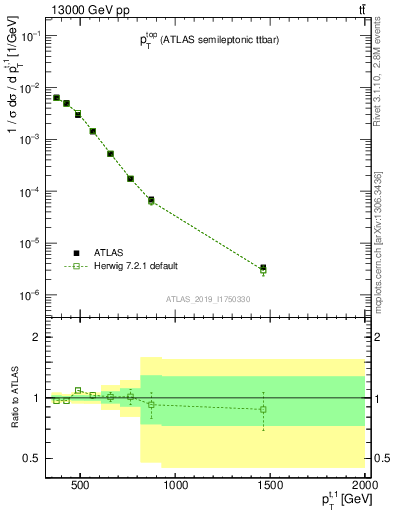 Plot of top.pt in 13000 GeV pp collisions