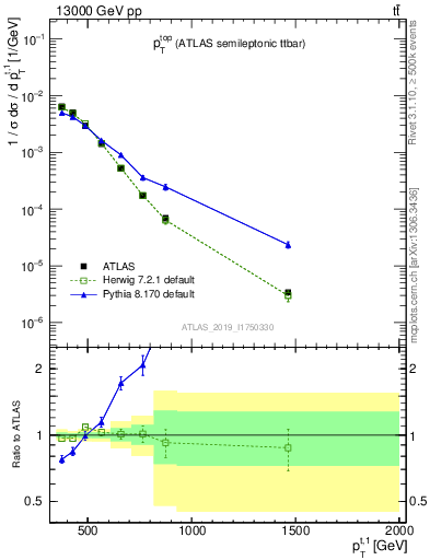 Plot of top.pt in 13000 GeV pp collisions