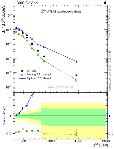 Plot of top.pt in 13000 GeV pp collisions