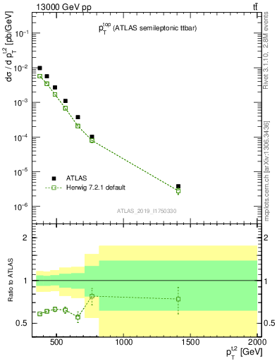 Plot of top.pt in 13000 GeV pp collisions