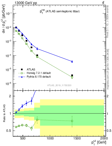 Plot of top.pt in 13000 GeV pp collisions