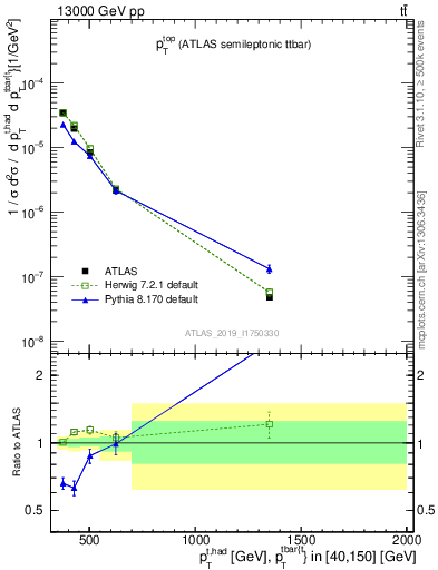Plot of top.pt in 13000 GeV pp collisions