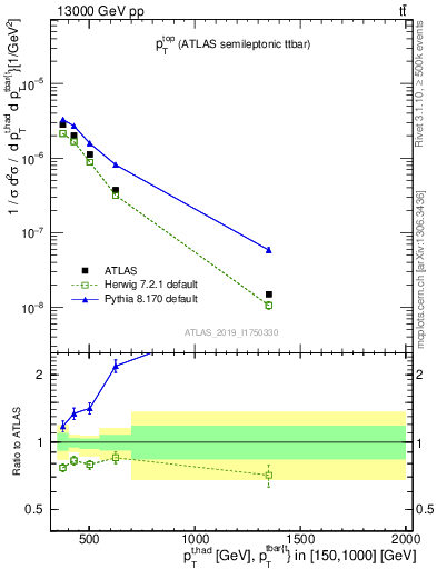 Plot of top.pt in 13000 GeV pp collisions
