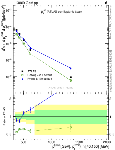 Plot of top.pt in 13000 GeV pp collisions