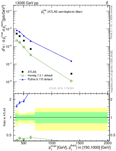 Plot of top.pt in 13000 GeV pp collisions
