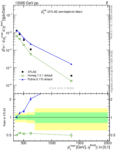 Plot of top.pt in 13000 GeV pp collisions